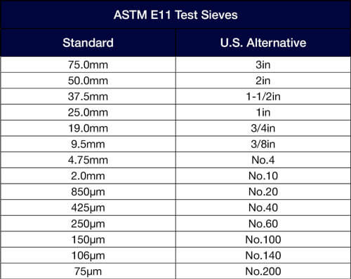 Soil Gradation Sieve Sizes