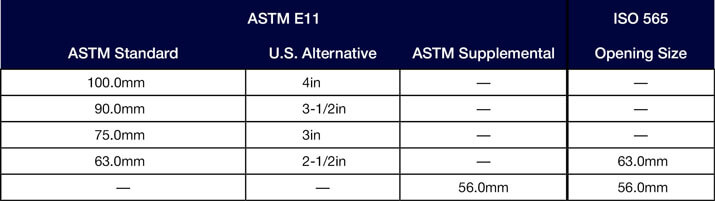 Particle size fractions and related sieve sizes used for the