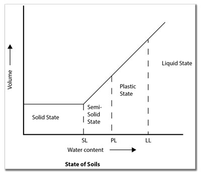 Consistency of Soil Graph