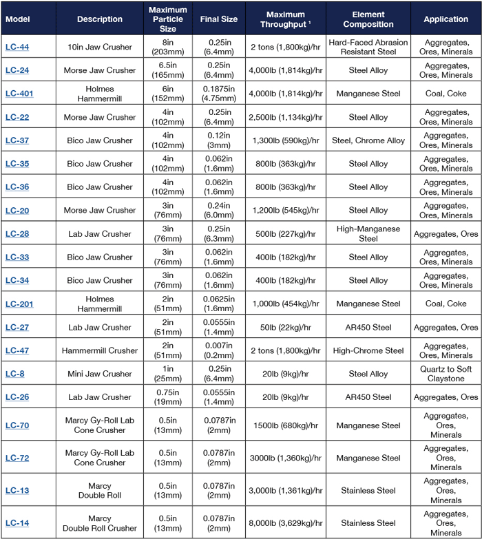 Crushers Comparison Table