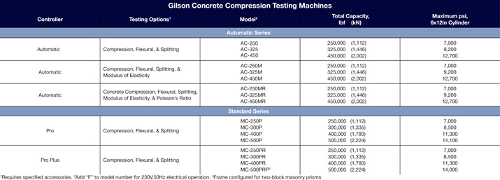 Compression Machine Controller Comparison
