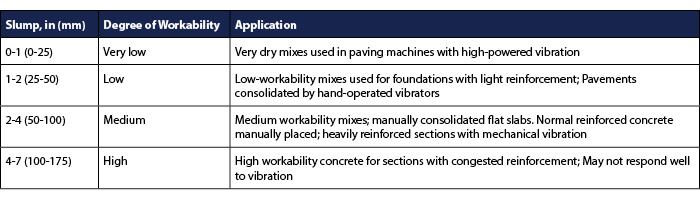 Concrete Slump Chart