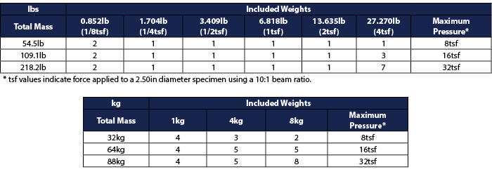 Weight Set for Shear Testing Comparison Chart