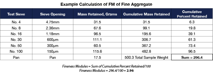 Example Calculation of FM of Fine Aggregate