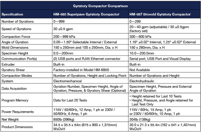 Gyratory Compactor Comparison Chart
