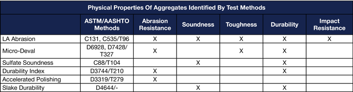 Durability and Abrasion Aggregates