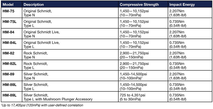 Type N Schmidt Hammers Comparison Chart