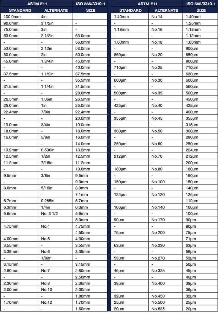 ASTM E11 Sieve Opening Size Comparison Table