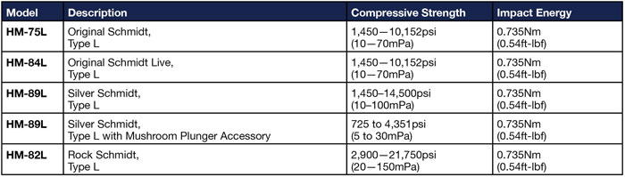 Type N Schmidt Hammers Comparison Chart