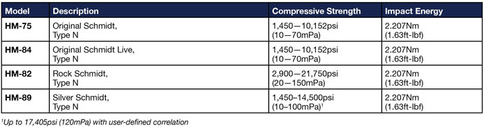 Type N Schmidt Hammers Comparison Chart