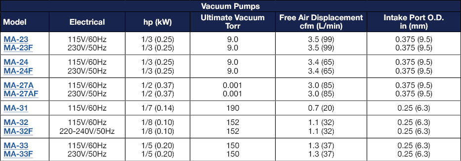 Vacuum Pumps Comparison Table