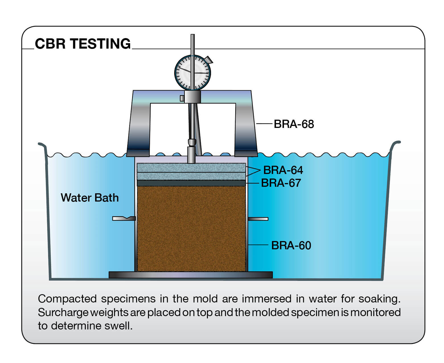 CBR Testing