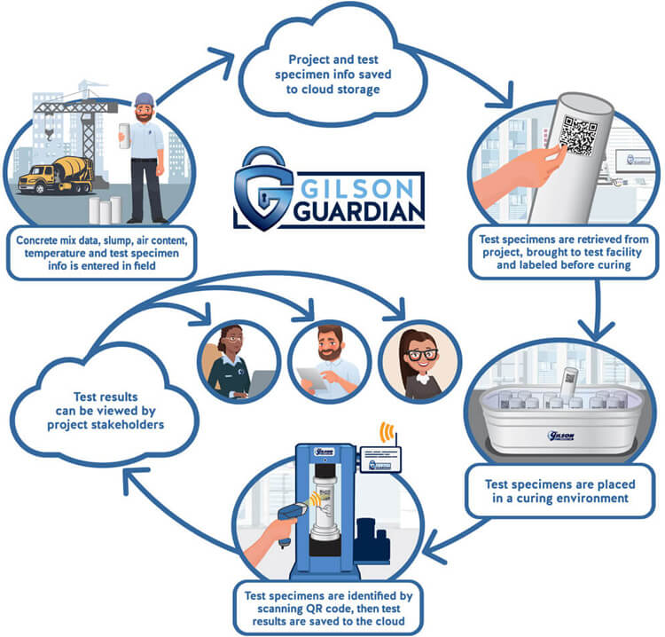 Gilson Guardian Benefits