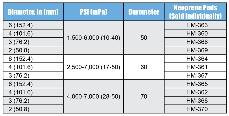 Gilson Neoprene Pads Chart