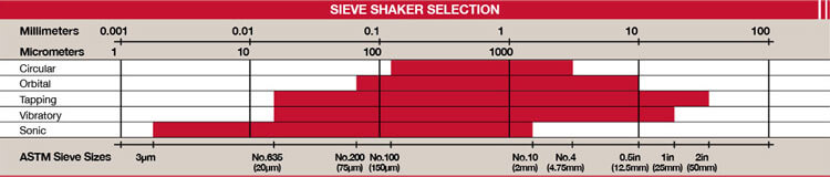 Sieve Shaker Selection Chart