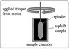 Ametek Brookfield Rotational Viscometer